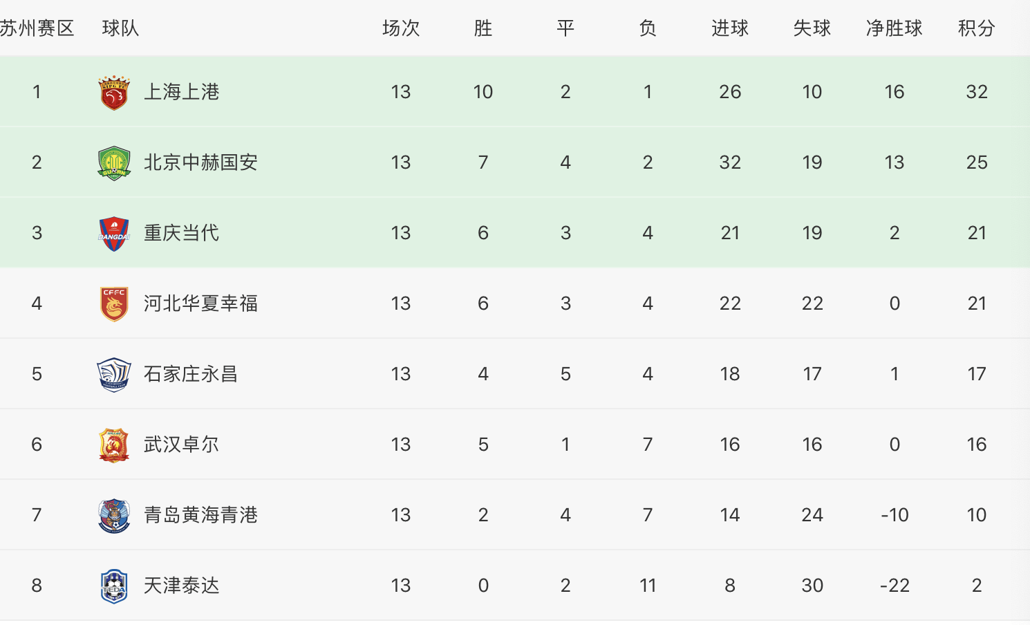 上港主场击败河北,暂时排名中超积分榜第三
